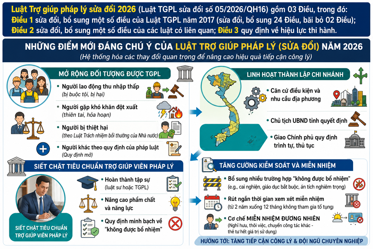 BÀI TUYÊN TRUYỀN LUẬT SỬA ĐỔI, BỔ SUNG MỘT SỐ ĐIỀU CỦA LUẬT TRỢ GIÚP PHÁP LÝ NĂM 2026