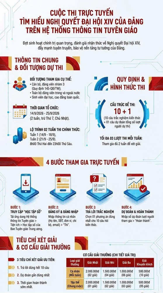 PHÁT ĐỘNG CUỘC THI TRỰC TUYẾN TÌM HIỂU NGHỊ QUYẾT ĐẠI HỘI XIV CỦA ĐẢNG TRÊN MẠNG THÔNG TIN TUYÊN GIÁO